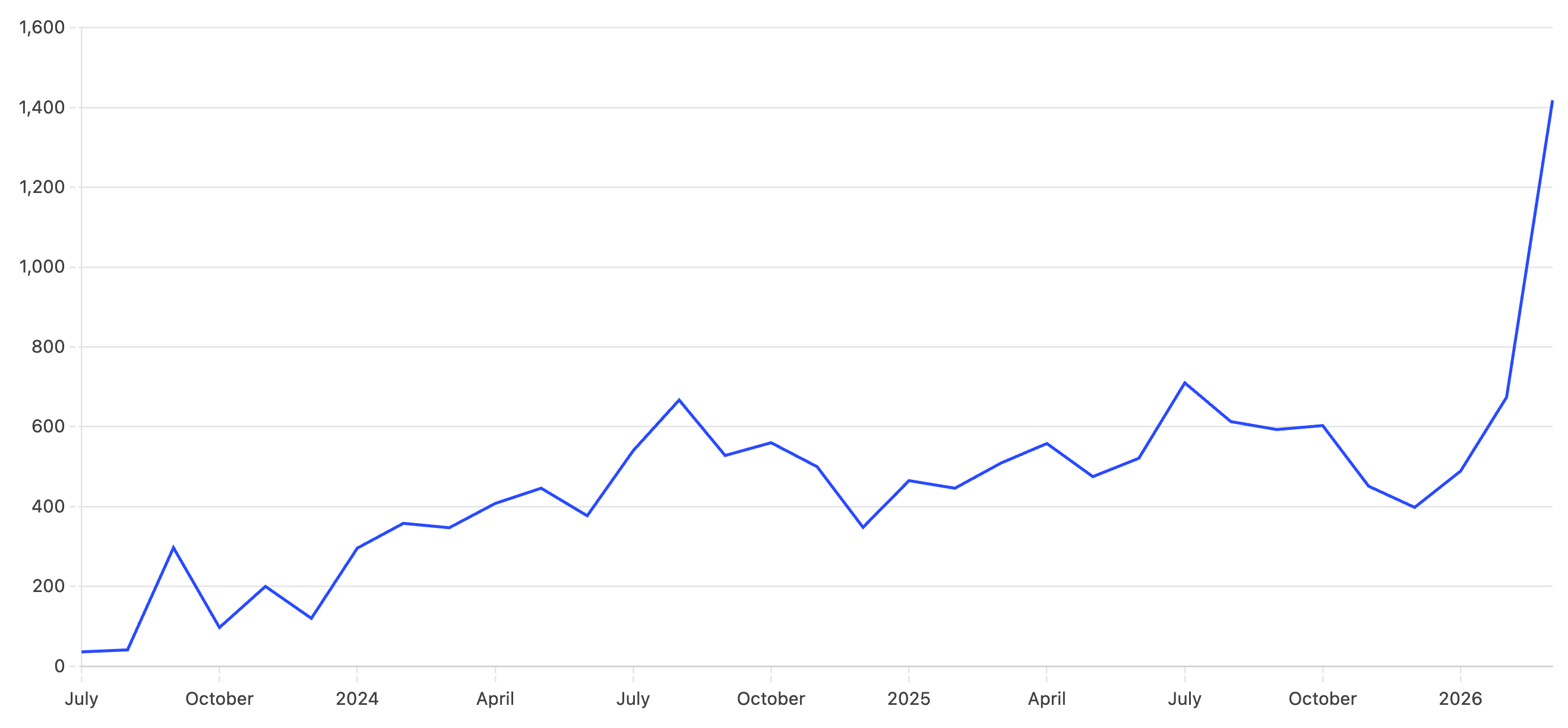 PostHog graph — new registered users per month, July 2023 to March 2026